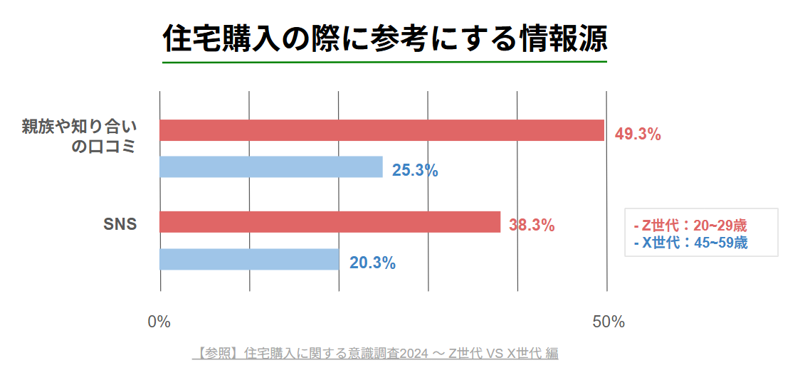 【住宅購入の際に参考にする情報源】実際に、これからの住宅購入のメイン層となる「Z世代（20~29歳)」はX世代と比べても、「親族や知り合いの口コミ」を重視するという結果がわかっています。 一方で、住宅購入の際に参考にする情報源として「SNS」と回答した人も、X世代が20％だったのに対して、Z世代は38%とほぼ2倍に増加しています。